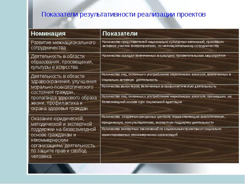 Результативность реализации проектов