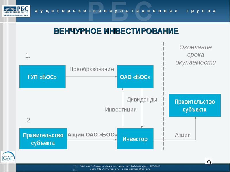 Венчурное финансирование используется для проектов