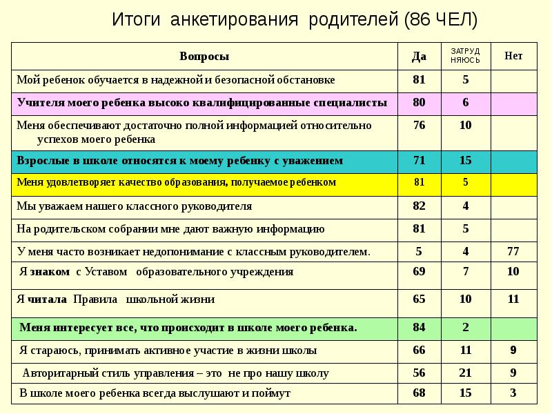 Результаты анкет для родителей