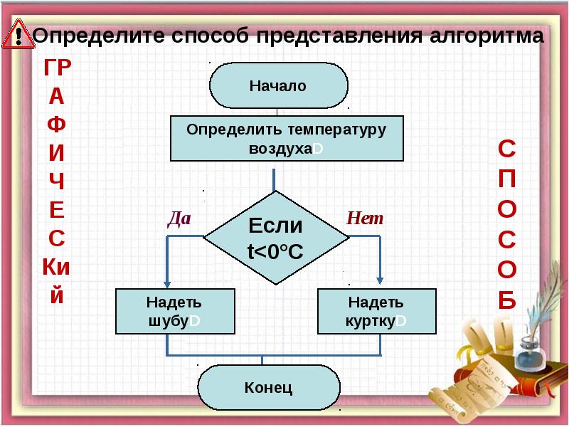 Алгоритмы и исполнители презентация