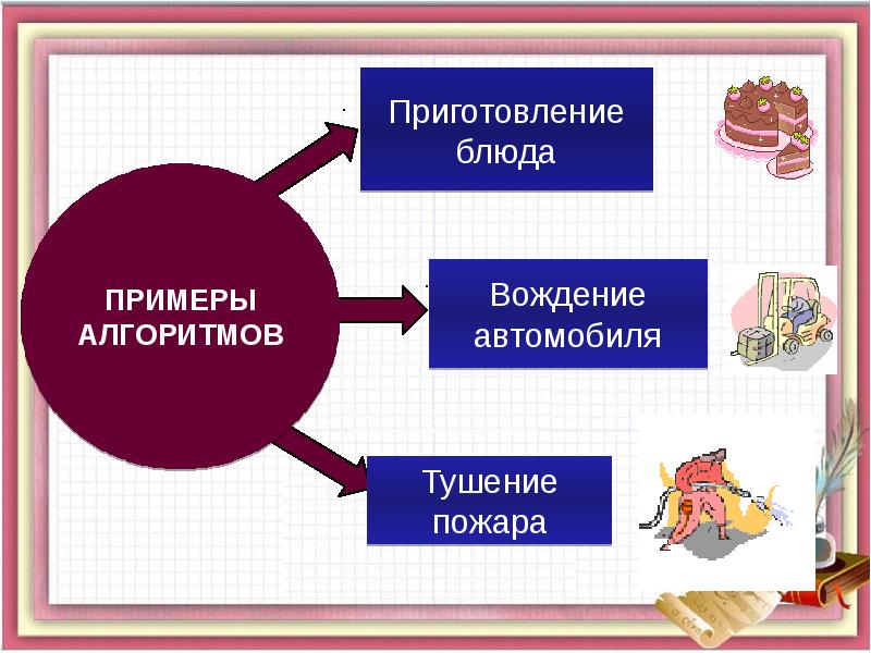 Понятие исполнитель. Исполнитель алгоритма. Алгоритмы и их исполнители. Презентация на тему алгоритмы и исполнители. Тема алгоритмы и исполнители.