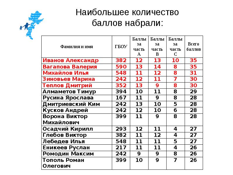 Где узнать результаты пробного егэ 2024