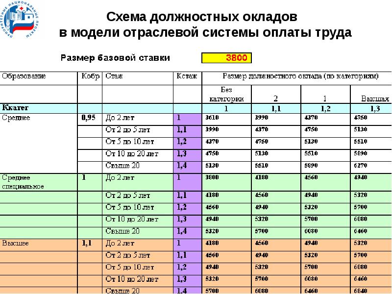 Оплата труда муниципальных работников. Схема должностных окладов. Таблица оплаты труда работников. Оклад заработной платы. Схема окладов должностных окладов это.