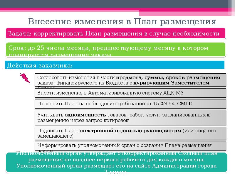 Срок размещения плана графика. Планирование размещения заказа. Периодичность размещения заказов. План создания сообщения. План становления руководителем.