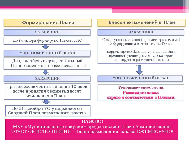 Порядок формирования плана продаж