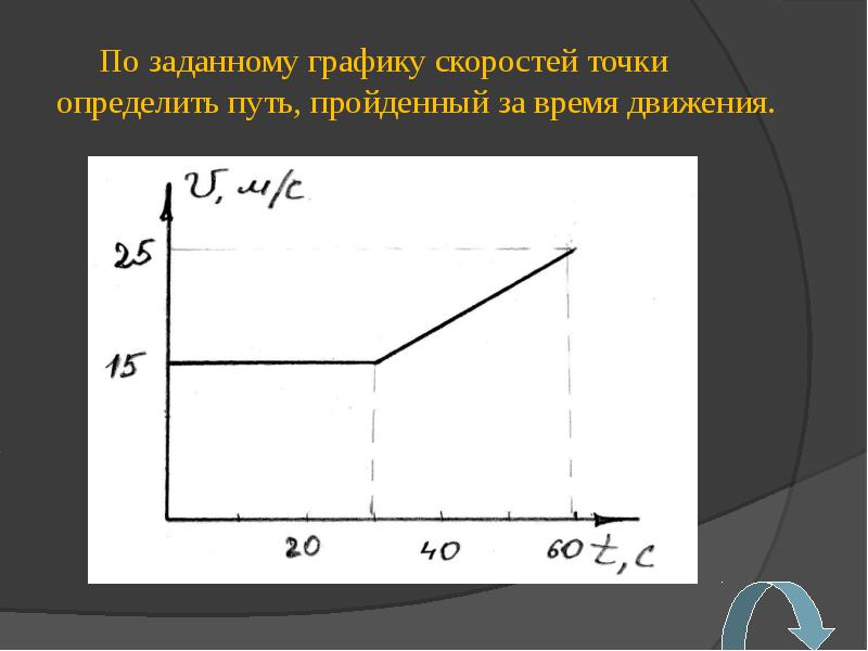 По графику определите путь пройденное за время