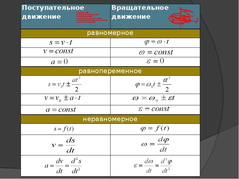 Скорость поступательного движения. Равномерное вращательное движение уравнение движения. Равнопеременное вращательное движение. Уравнение равнопеременного вращательного движения. Равнопеременное поступательное движение.