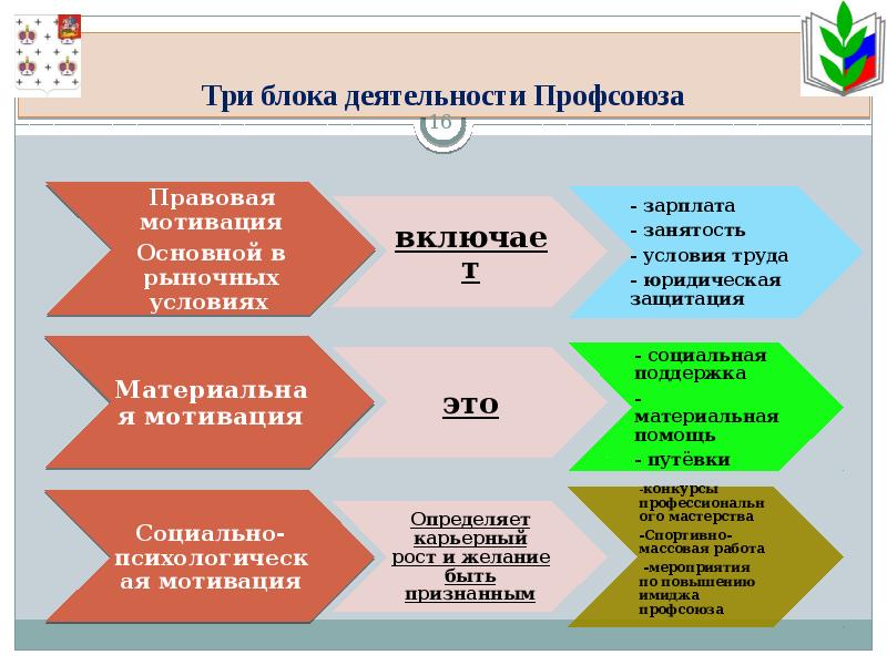 Деятельность профсоюзов