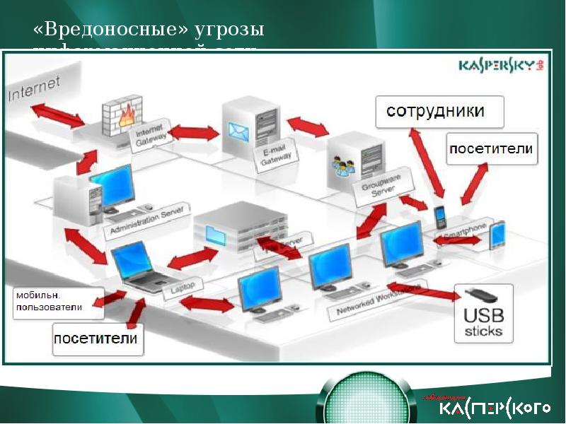 Мобильные угрозы презентация