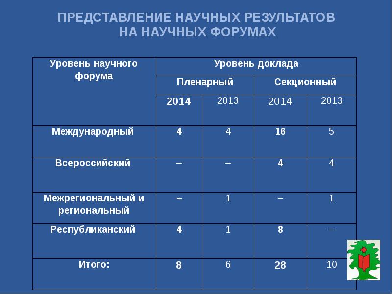 Представление научных результатов