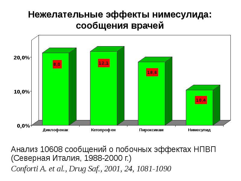 2000 1988. Нимесулид нежелательные эффекты.