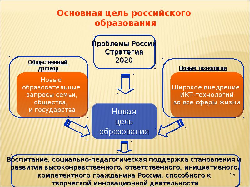 Проблемы современного образования презентация