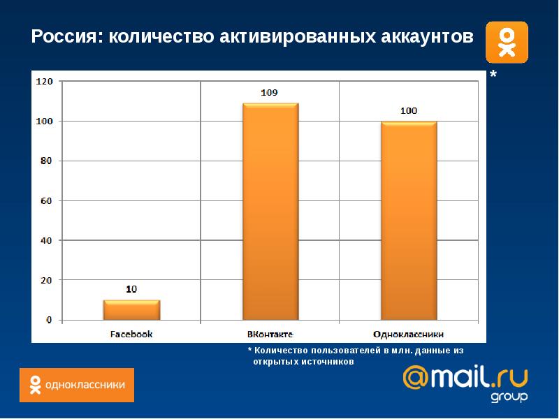 Одноклассники сколько человек. Число пользователей Одноклассники. Сколько пользователей в Одноклассниках. Объем активации. Кол во аккаунтов в Геншине.