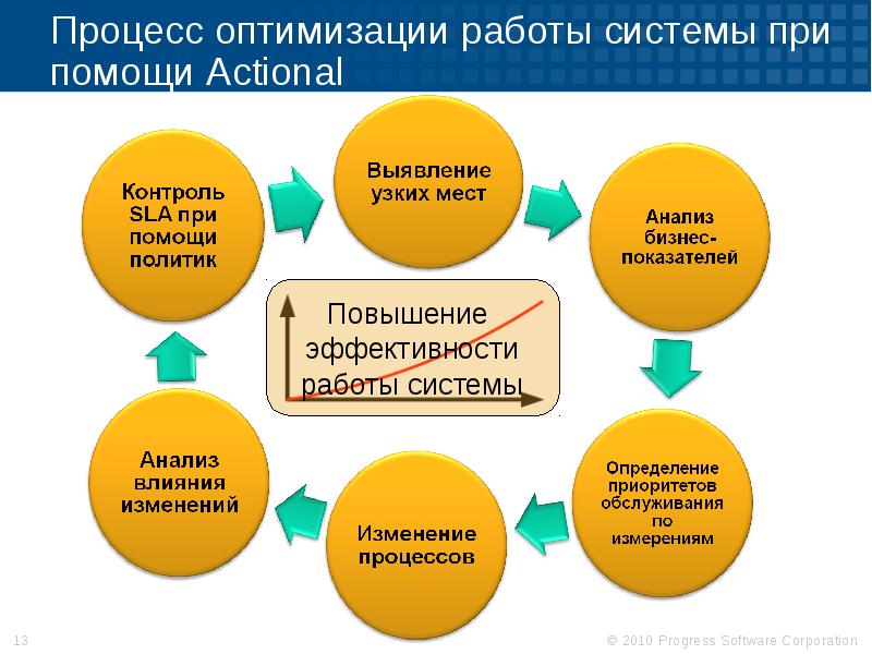 Презентация по улучшению бизнес процессов