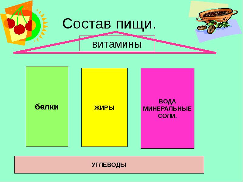 Состав питания. Состав пищи. Белки жиры углеводы Минеральные соли. Состав пищи схема.