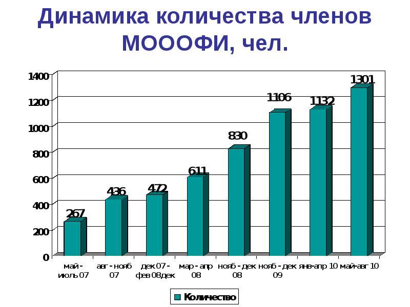 Сколько членов на земле