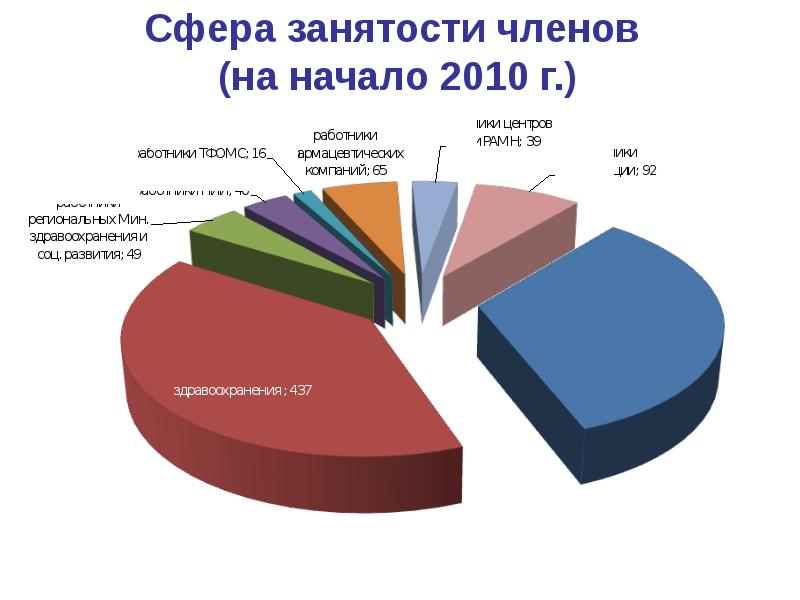 Сферы занятости. Сфера занятости. Сфера занятости это пример. Название сферы занятости. Сфера занятости статистика.