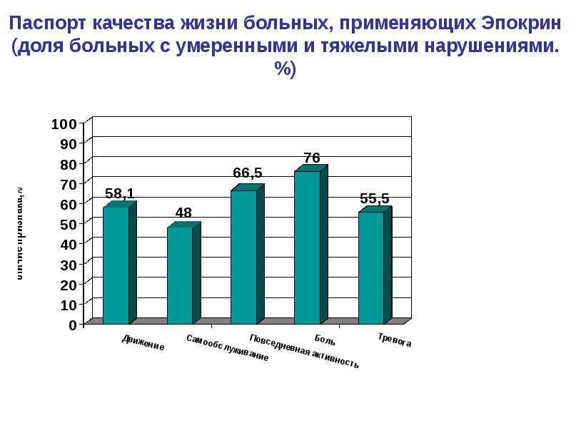 Качества жизни пациента