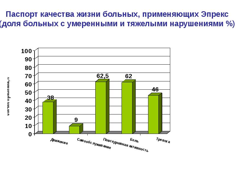 Качества жизни пациента