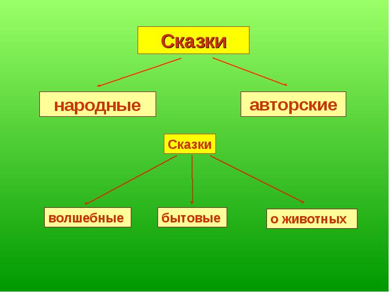 Презентация авторской сказки