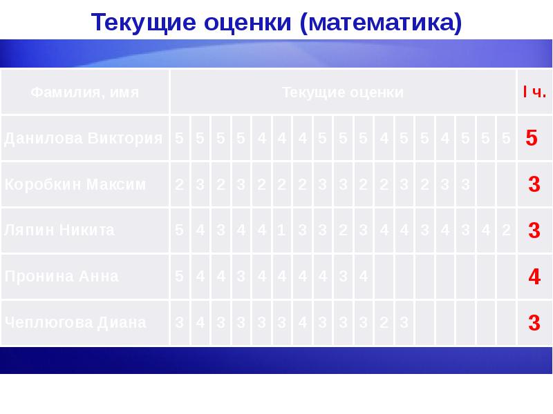 Текущие оценки. Что такое текущие оценки в школе. Текущая оценка в школе это. Текущие отметки по математике.