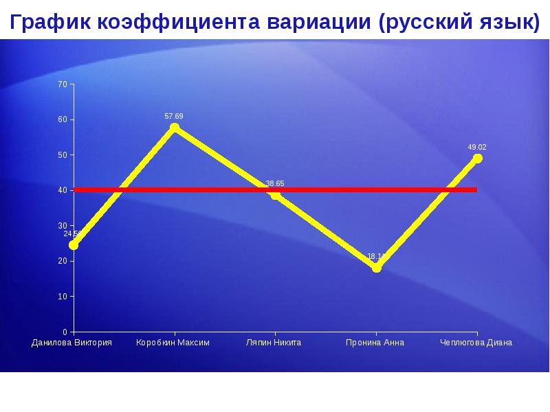 Графики показатели. Коэффициент вариации график. Показатели вариации графики. Коэффициенты графиков. Показатели в графиках.