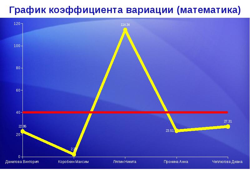 Графики показатели