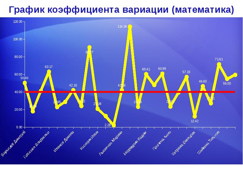 Диаграмма коэффициентов. Коэффициент вариации график. Коэффициент вариации на графике. Математической статистики графики. Графики показателей.