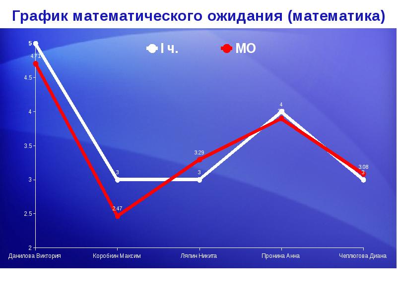 Построить математический график