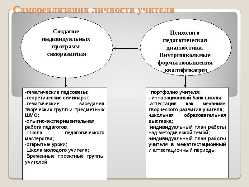 Составьте схему формы саморазвития педагога