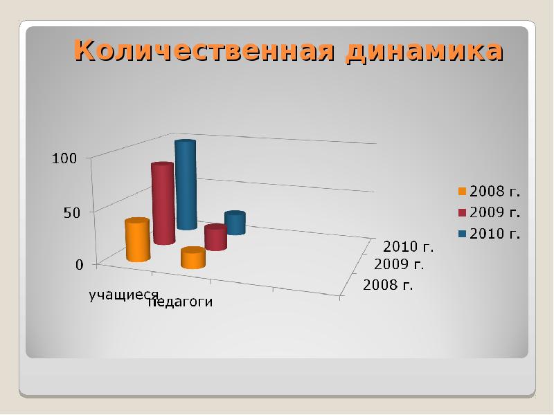 Количественная динамика. Динамика в педагогике это. Динамика 100.