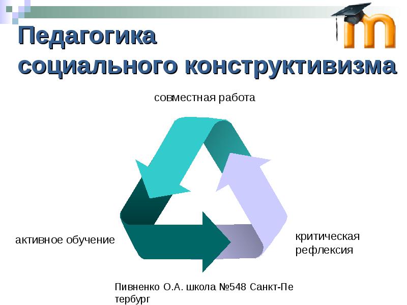 Конструктивистские модели учебного. Социальный конструктивизм. Педагогика социального конструкционизма. Социальный конструкционизм и социальный конструктивизм. Теория социального конструктивизма.