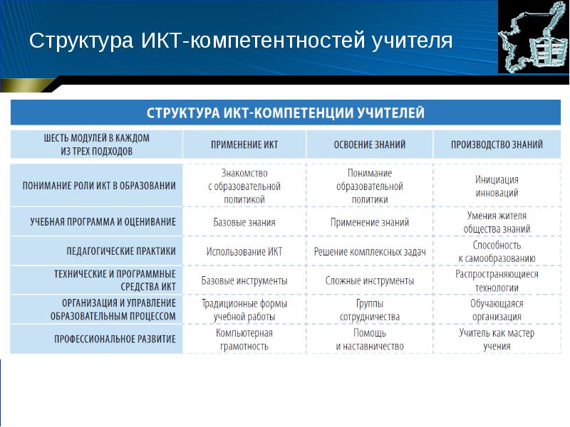 Учитель структура. Структура ИКТ-компетентности учителей (ЮНЕСКО). Структура ИКТ компетенции учителей. Структура ИКТ компетентности педагога. ИКТ-компетенции структура ЮНЕСКО.