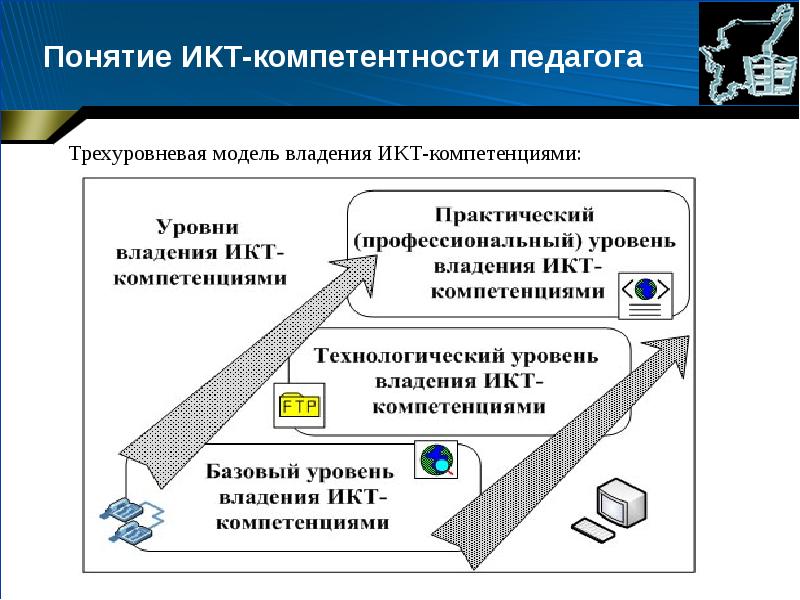 Уровни компетенций педагога