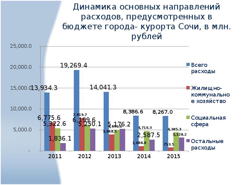 Расходы предусмотрены бюджетом