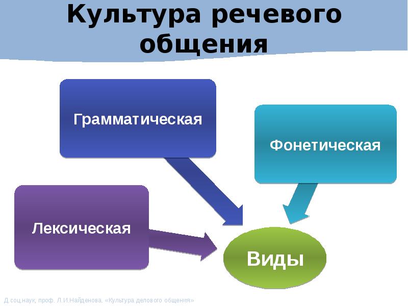 Коммуникации культуры речи. Культура речевого общения. Культура речевой коммуникации. Речь и культура общения. Культура и вербальное общение.