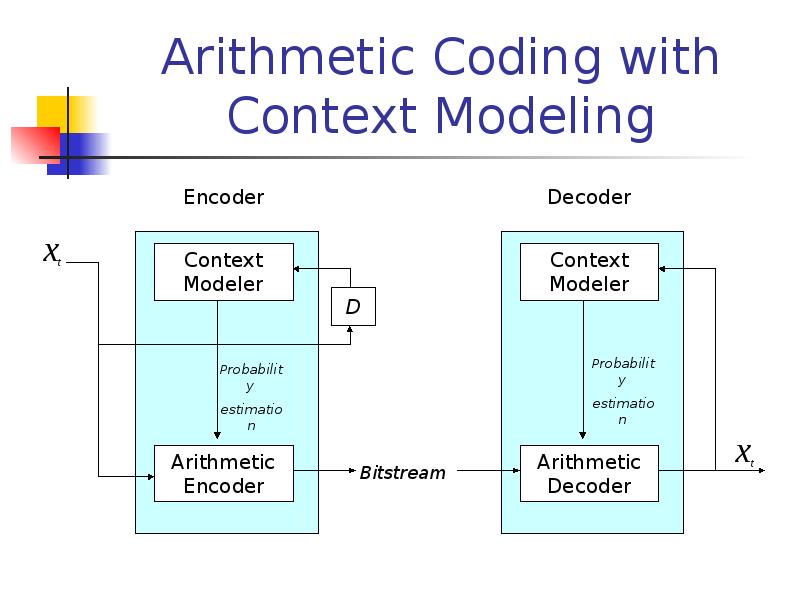 Coding system. Arithmetic coding example. Атлас coding System. Character probability Decoder. Encoding Types.