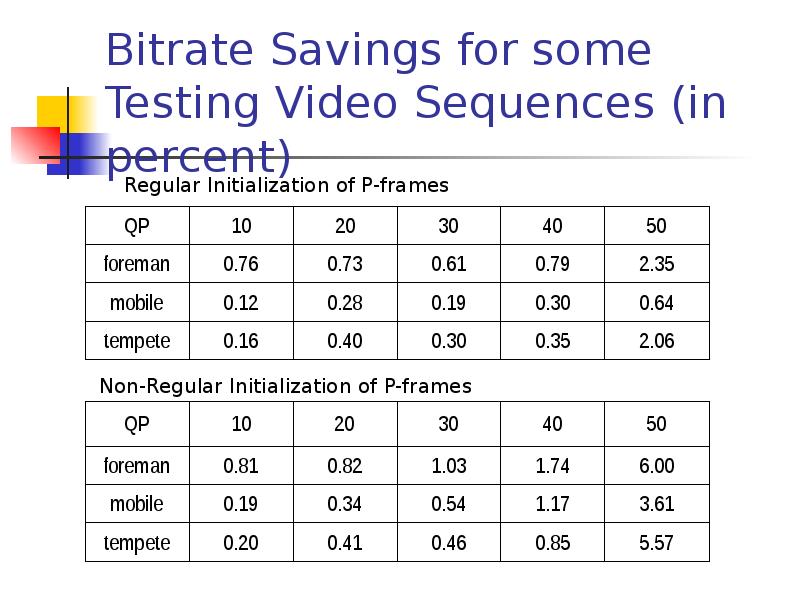 Bitrate Savings for some Testing Video Sequences (in percent) Bitrate Savings for some Testing Video Sequences (in percent)