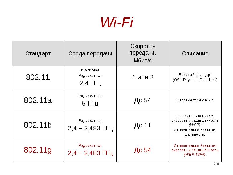 Скорость передачи данных интернета. Таблица скорости передачи данных. 4g скорость передачи данных. 4g максимальная скорость передачи данных. Скорость передачи данных 3g и 4g.