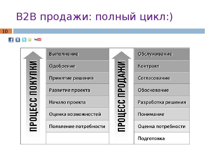 В2в это. B2b продажи. Цикл продаж b2b. B2b продажи техника. Технологии продаж b2b.