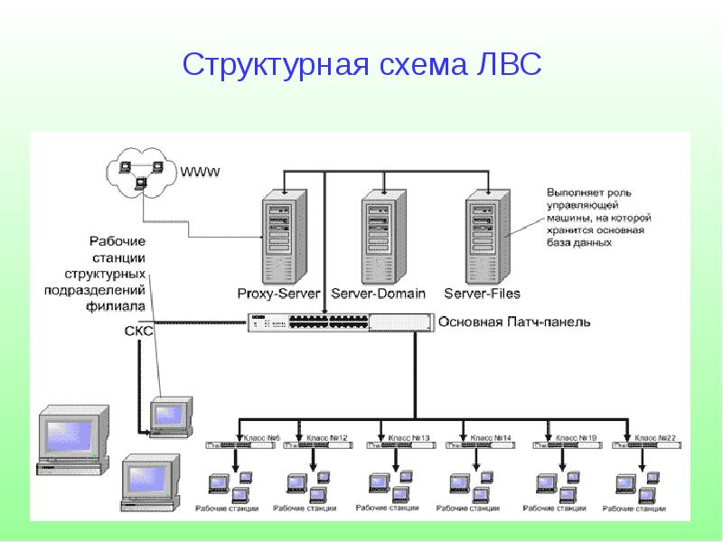 Структурная схема локальной сети организации