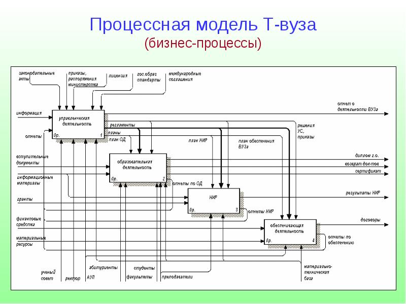 Процессная модель проекта