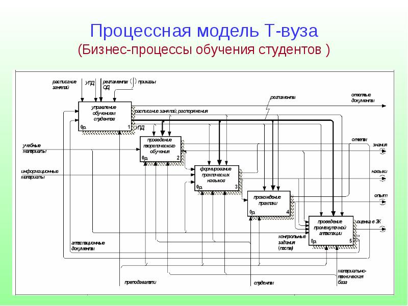 Функциональная схема бизнес процесса