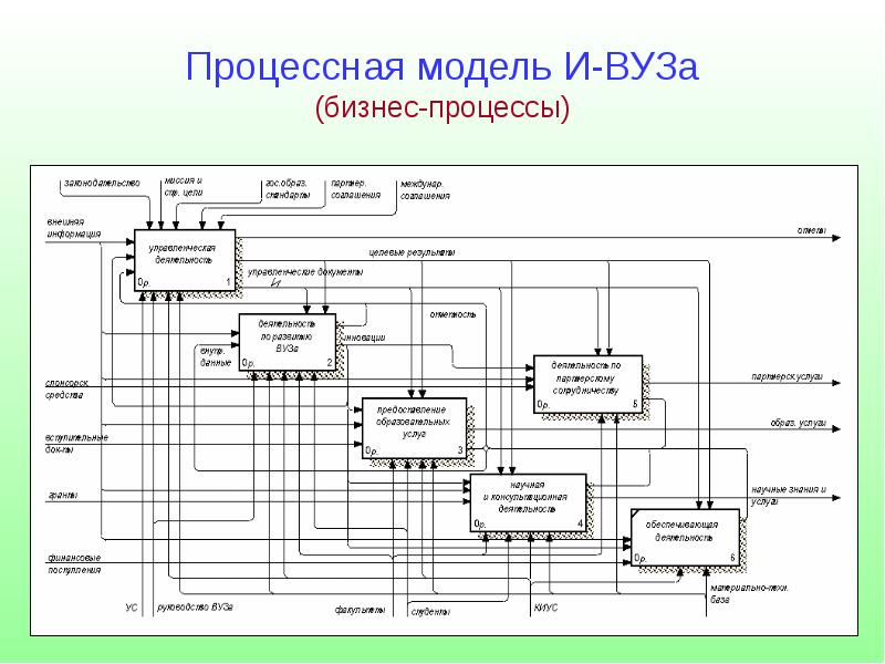 Процессная схема управления