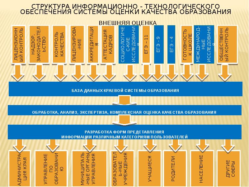 Структура региональной системы образования. Структура системы качества образования. Информационно-технологическое обеспечение это. Структура информационно-технологического обеспечения.