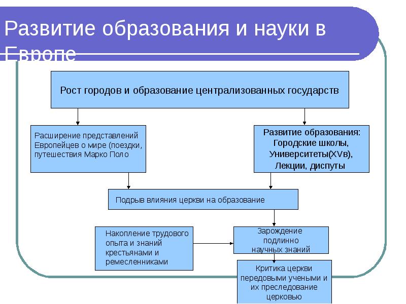 Развитие науки и образования. Развитие образования. Факторы возникновения науки в Европе. Развитие образования развитие науки.