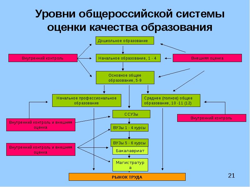 Система образования 1 4. Уровни системы оценки качества образования. Модель управления качеством образования в ДОУ. Модель управления качеством образования в ДОУ схема. Качество образования схема.