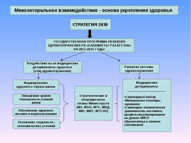 Укрепление здоровья населения. Стратегии укрепления здоровья. Программа укрепления здоровья. Методы укрепления здоровья населения. План программы укрепления здоровья.