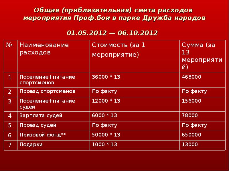 Затраты мероприятия. Смета расходов на проведение мероприятия. Смета расходов на концерт. Смета расходов на проведение соревнований. Смета затрат на конференцию.