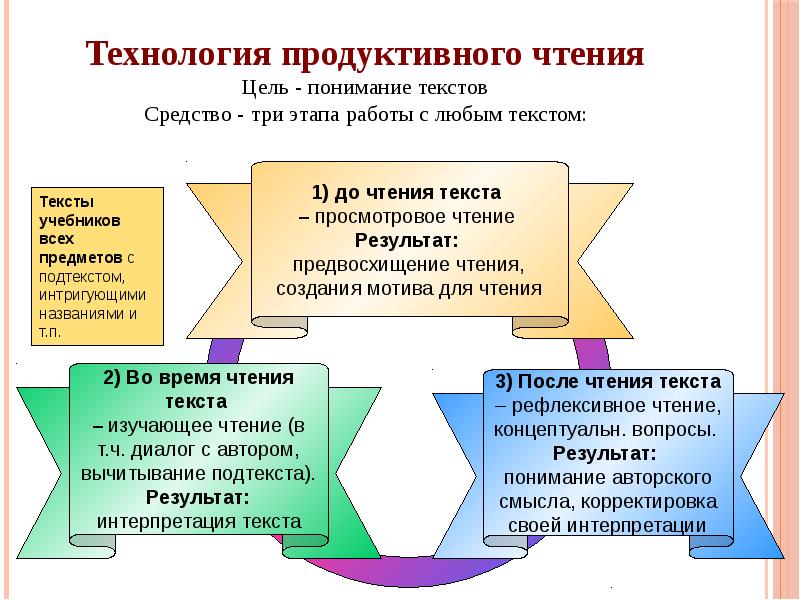 Продуктивное чтение